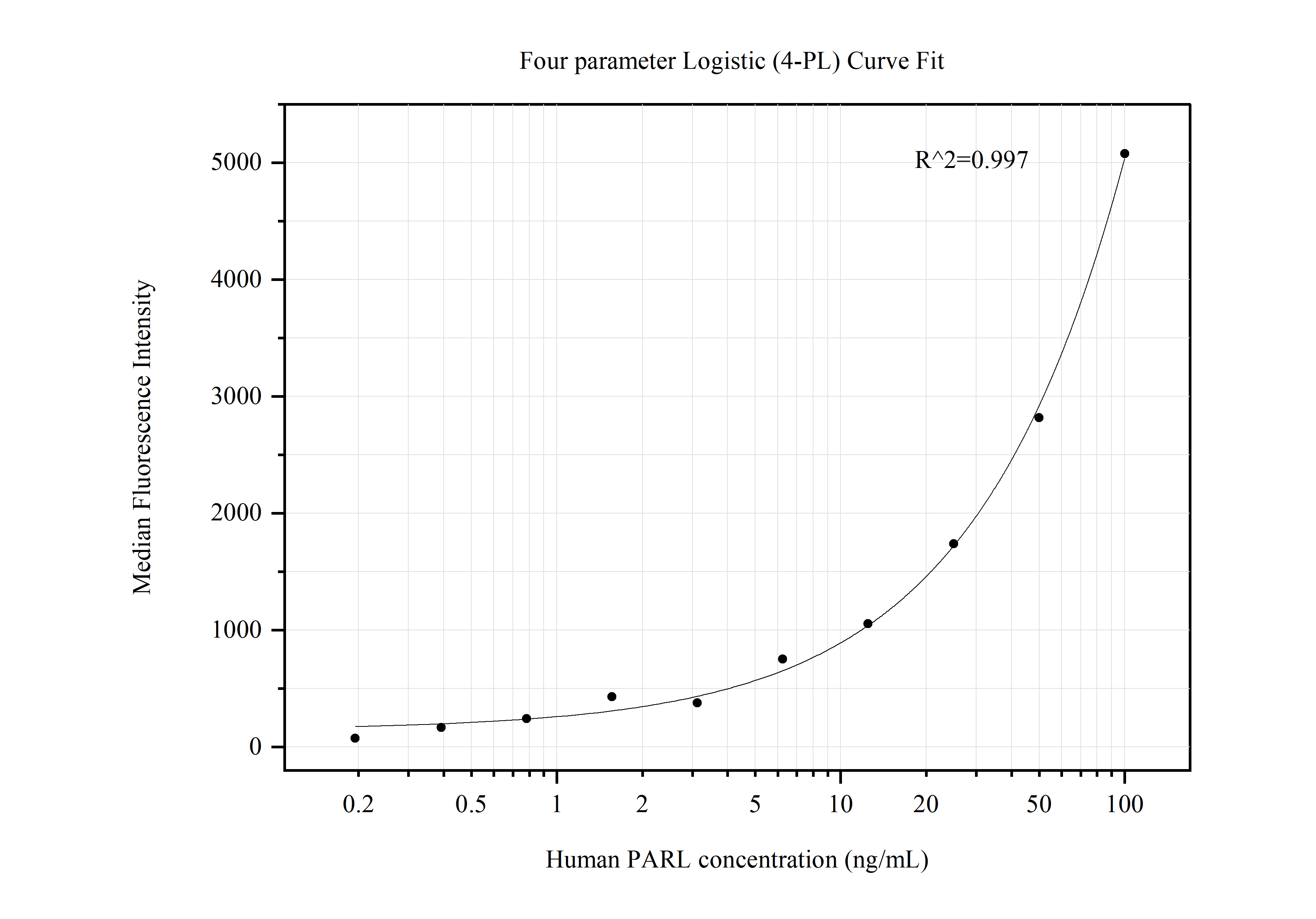 Cytometric bead array standard curve of MP50588-2